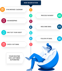 Soluções de Channel Manager e PMS